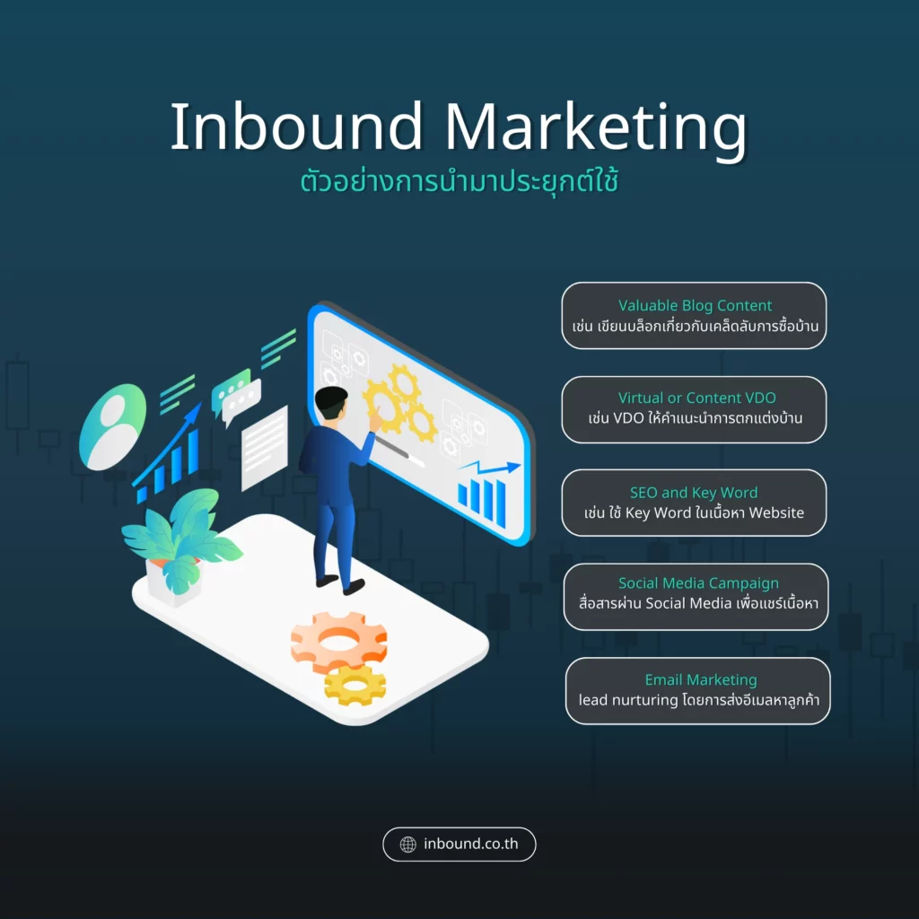 ตัวอย่างการนำ Inbound Marketing มาใช้